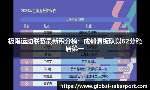 极限运动联赛最新积分榜：成都滑板队以62分稳居第一